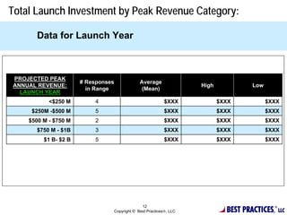 Total Launch Investment by Peak Revenue Category:

      Data for Launch Year



PROJECTED PEAK
                      # Responses            Average
ANNUAL REVENUE:                                                    High             Low
                        in Range              (Mean)
  LAUNCH YEAR
           <$250 M         4                              $XXX            $XXX            $XXX
     $250M -$500 M         5                              $XXX            $XXX            $XXX
    $500 M - $750 M        2                              $XXX            $XXX            $XXX
      $750 M - $1B         3                              $XXX            $XXX            $XXX
         $1 B- $2 B        5                              $XXX            $XXX            $XXX




                                                                            BEST PRACTICES,
                                              12                                              ®
                                Copyright © Best Practices, LLC                                  LLC
 