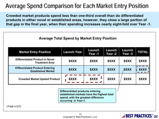 Average Spend Comparison for Each Market Entry Position
Crowded market products spend less than one-third overall than do differentiated
products in either novel or established areas, however, they close a large portion of
that gap in the final year, when their spending increases nearly eight-fold over Year -1.



                         Average Total Spend by Market Entry Position


                                                                   Launch      Launch    Launch
          Market Entry Position             Launch Year                                            TOTAL
                                                                   Year -1     Year -2   Year -3
       Differentiated Product in Novel
                       Treatment Area
                                                 $XXX                $XXX      $XXX      $XXX      $XXX

       Differentiated Product Entering
                    Established Market
                                                 $XXX                $XXX      $XXX      $XXX      $XXX


         Crowded Market Upstart Product          $XXX                $XXX      $XXX      $XXX      $XXX


                                          Differentiated products entering
                                          established markets have the highest total
                                          spend, with the greatest difference
                                          occurring in Year-1.

(Total n=27)


                                                                                           BEST PRACTICES,
                                                          13                                                 ®
                                            Copyright © Best Practices, LLC                                     LLC
 
