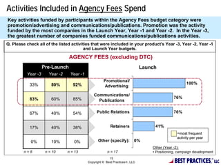 Activities Included in Agency Fees Spend
Key activities funded by participants within the Agency Fees budget category were
promotion/advertising and communications/publications. Promotion was the activity
funded by the most companies in the Launch Year, Year -1 and Year -2. In the Year -3,
the greatest number of companies funded communications/publications activities.
Q. Please check all of the listed activities that were included in your product's Year -3, Year -2, Year -1
                                         and Launch Year budgets.

                                 AGENCY FEES (excluding DTC)
                    Pre-Launch                                                 Launch
          Year -3      Year -2    Year -1
                                                      Promotional/
            33%         80%         92%                                                               100%
                                                      Advertising

                                                Communications/
            83%         60%         85%                                                        76%
                                                  Publications


            67%         40%         54%           Public Relations                             76%


            17%         40%         38%                    Retainers                41%
                                                                                                 =most frequent
                                                                                                 activity per year
            0%          10%         0%            Other (specify):         0%
                                                                                   Other (Year -2):
         n=6         n = 10      n = 13                  n = 17                    • Positioning, campaign development

                                                                                               BEST PRACTICES,
                                                          15                                                         ®
                                            Copyright © Best Practices, LLC                                             LLC
 