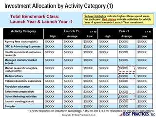 Investment Allocation by Activity Category (1)
    Total Benchmark Class:                                          Yellow highlights indicate highest three spend areas
                                                                    for each year. Red circles indicate activities for which
    Launch Year & Launch Year -1                                    Year -1 spend exceeds Launch Year investment.


     Activity Category                            Launch Yr.             n = 18                    Year -1                n = 14

                                      High           Average           Low            High           Average           Low

Agency fees (excluding DTC)       $XXXX           $XXXX            $XXXX          $XXXX            $XXXX           $XXXX
DTC & Advertising Expenses        $XXXX           $XXXX            $XXXX          $XXXX            $XXXX           $XXXX
Health economics/ outcomes        $XXXX           $XXXX            $XXXX          $XXXX            $XXXX           $XXXX
research
Managed markets/ market           $XXXX           $XXXX            $XXXX          $XXXX            $XXXX           $XXXX
access
Market research/ analytics        $XXXX           $XXXX            $XXXX          $XXXX            $XXXX           $XXXX
(excluding DTC)

Medical affairs                   $XXXX           $XXXX            $XXXX          $XXXX            $XXXX           $XXXX
Patient education/ assistance     $XXXX           $XXXX            $XXXX          $XXXX            $XXXX           $XXXX
Physician education               $XXXX           $XXXX            $XXXX          $XXXX            $XXXX           $XXXX
Sales force preparation           $XXXX           $XXXX            $XXXX          $XXXX            $XXXX           $XXXX
Other Marketing activities        $XXXX           $XXXX            $XXXX          $XXXX            $XXXX           $XXXX
Launch meeting (kickoff)          $XXXX           $XXXX            $XXXX          $XXXX            $XXXX           $XXXX
Samples                           $XXXX           $XXXX            $XXXX          $XXXX            $XXXX           $XXXX
                   * $70 mil response not included in calculations. * $50 mil and $13.8 mil responses not included in calculations.
                                                                                                       BEST PRACTICES
                                                               18                                                              ®
                                                Copyright © Best Practices, LLC                                              , LLC
 