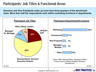 Participants’ Job Titles & Functional Areas
Directors and Vice Presidents make up more than three-quarters of the benchmark
class. More than half the respondents work within marketing functions or departments.


          Participant Job Titles                                Participant Departments/Functions

              Other (Head, Leader)
                                                               Marketing                                          52%
 Manager/                                   VP/EVP/
                        7%                  SVP
Sr. Manager
                11%            22%
                                                            Commercial             11%

                                                         New Products              7%

                                                               Managed
                                                                                   7%
                                                                Markets
                        60%
                                                                   * Other               19%


                Director/Senior Director/                    * Other= R&D, Medical Affairs, Regulatory Affairs,
                Executive Director                              Product Launch, Market Analytics, Business
                                                                              Development
(n=27)                                                                                                        (n=27)

                                                                                               BEST PRACTICES,
                                                       5                                                                ®
                                        Copyright © Best Practices, LLC                                                    LLC
 