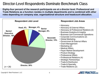 Director-Level Respondents Dominate Benchmark Class
  Eighty-four percent of the research participants are at a director level. Professional and
  Trade Relations as a function resides in multiple departments and is combined with other
  roles depending on company size, organizational structure and headcount allocation.

                    Respondent Job Level                               Respondent Job Areas
                                                                      • Advocacy
                          Head, 4%    Manager, 4%                     • Advocacy & External Affairs
                                                 Senior
                                                                      • Advocacy & Professional Relations (2)
      Senior/                                  Manager, 8%
                                                                      • Business Analytics & Insights
    Executive
                                                                      • Business Unit Commercial Operations
   Director, 19%
                                                                      • Corporate Communications (2)
                                                        Associate
                                                      Director, 15%
                                                                      • Global Marketing
                                                                      • Government & External Affairs
                                                                      • Grant Management
                                                                      • Marketing (2)
                                                                      • Medical Affairs
                                                                      • Payer Market Development
                                                                      • Product Strategy
                                                                      • Professional Affairs
                                                                      • Professional Relations (4)
                                                                      • Strategic Partnerships
                                                                      • Trade & Distribution
                                                                      • Trade & Specialty
                             Director, 50%
     (n = 26)                                                         • Trade Relations (2)

Copyright © Best Practices®, LLC                         5
 