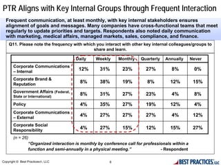PTR Aligns with Key Internal Groups through Frequent Interaction
  Frequent communication, at least monthly, with key internal stakeholders ensures
  alignment of goals and messages. Many companies have cross-functional teams that meet
  regularly to update priorities and targets. Respondents also noted daily communication
  with marketing, medical affairs, managed markets, sales, compliance, and finance.
    Q11. Please note the frequency with which you interact with other key internal colleagues/groups to
                                            share and learn.

                                      Daily     Weekly     Monthly    Quarterly   Annually       Never
       Corporate Communications
       – Internal
                                       12%        31%        23%        27%          8%           0%

       Corporate Brand &
       Reputation
                                        8%        38%        19%         8%          12%          15%

       Government Affairs (Federal,
       State or International)
                                        8%        31%        27%        23%          4%           8%

       Policy                           4%        35%        27%        19%          12%          4%
       Corporate Communications
       – External
                                        4%        27%        27%        27%          4%           12%

       Corporate Social
       Responsibility
                                        4%        27%        15%        12%          15%          27%
       (n = 26)
               “Organized interaction is monthly by conference call for professionals within a
               function and semi-annually in a physical meeting.”               - Respondent

Copyright © Best Practices®, LLC                      8
 