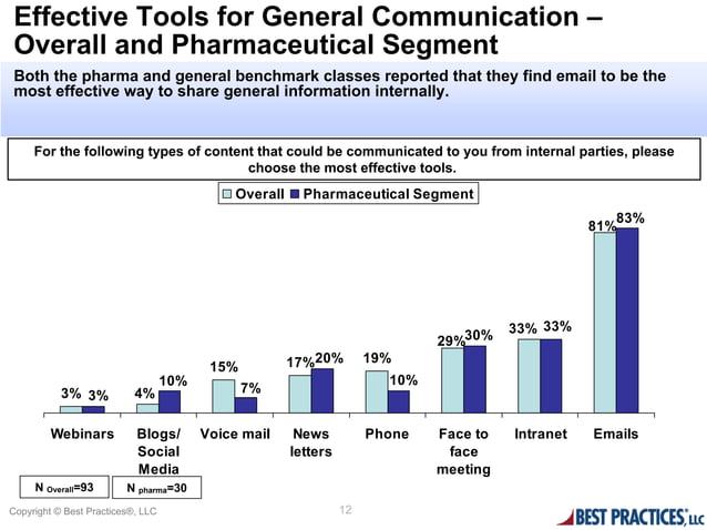 Communication Excellence Example Communications Excellence: Tactics Used by BioPharma Execs to Increase ...