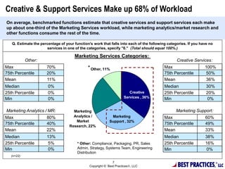BEST PRACTIC
Marketing
Analytics /
Market
Research, 22%
Other, 11%
Creative
Services , 36%
Marketing
Support , 32%
Creative & Support Services Make up 68% of Workload
On average, benchmarked functions estimate that creative services and support services each make
up about one-third of the Marketing Services workload, while marketing analytics/market research and
other functions consume the rest of the time.
(n=22)
Q. Estimate the percentage of your function's work that falls into each of the following categories. If you have no
services in one of the categories, specify "0." (Total should equal 100%.)
7
Copyright © Best Practices , LLC
Max 100%
75th Percentile 50%
Mean 36%
Median 30%
25th Percentile 20%
Min 0%
Marketing Services Categories:
Creative Services:
Max 80%
75th Percentile 40%
Mean 22%
Median 13%
25th Percentile 5%
Min 0%
Max 60%
75th Percentile 49%
Mean 33%
Median 38%
25th Percentile 16%
Min 0%
Marketing Support:Marketing Analytics / MR:
Max 70%
75th Percentile 20%
Mean 11%
Median 0%
25th Percentile 0%
Min 0%
Other:
* Other: Compliance, Packaging, PR, Sales
Admin, Strategy, Systems Team, Engineering
Distribution
*
 