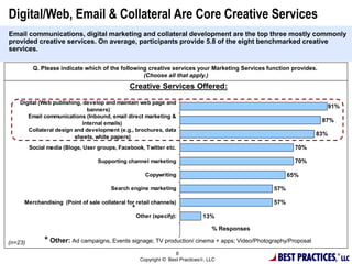 BEST PRACTIC
Digital/Web, Email & Collateral Are Core Creative Services
Email communications, digital marketing and collateral development are the top three mostly commonly
provided creative services. On average, participants provide 5.8 of the eight benchmarked creative
services.
57%
57%
65%
70%
70%
83%
87%
91%
13%Other (specify):
Merchandising (Point of sale collateral for retail channels)
Search engine marketing
Copywriting
Supporting channel marketing
Social media (Blogs, User groups, Facebook, Twitter etc.
Collateral design and development (e.g., brochures, data
sheets, white papers)
Email communications (Inbound, email direct marketing &
internal emails)
Digital (Web publishing, develop and maintain web page and
banners)
(n=23)
Q. Please indicate which of the following creative services your Marketing Services function provides.
(Choose all that apply.)
* Other: Ad campaigns, Events signage; TV production/ cinema + apps; Video/Photography/Proposal
*
Creative Services Offered:
% Responses
8
Copyright © Best Practices , LLC
 