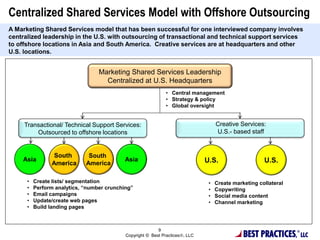 BEST PRACTICES
9
Copyright © Best Practices , LLC
Centralized Shared Services Model with Offshore Outsourcing
Asia U.S.
South
America
A Marketing Shared Services model that has been successful for one interviewed company involves
centralized leadership in the U.S. with outsourcing of transactional and technical support services
to offshore locations in Asia and South America. Creative services are at headquarters and other
U.S. locations.
Transactional/ Technical Support Services:
Outsourced to offshore locations
• Create lists/ segmentation
• Perform analytics, “number crunching”
• Email campaigns
• Update/create web pages
• Build landing pages
• Create marketing collateral
• Copywriting
• Social media content
• Channel marketing
• Central management
• Strategy & policy
• Global oversight
Marketing Shared Services Leadership
Centralized at U.S. Headquarters
U.S.
Creative Services:
U.S.- based staff
 