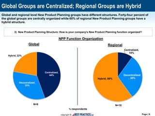 Page | 9
Centralized,
10%
Decentralized
, 30%Hybrid, 60%
Centralized,
44%
Decentralized,
33%
Hybrid, 22%
3) New Product Pl...
