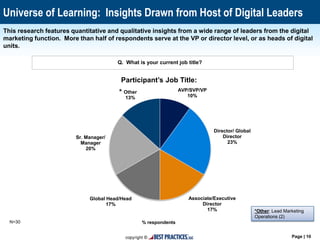 Page | 10
Q. What is your current job title?
Participant’s Job Title:
This research features quantitative and qualitative insights from a wide range of leaders from the digital
marketing function. More than half of respondents serve at the VP or director level, or as heads of digital
units.
Universe of Learning: Insights Drawn from Host of Digital Leaders
N=30
*Other: Lead Marketing
Operations (2)
AVP/SVP/VP
10%
Director/ Global
Director
23%
Associate/Executive
Director
17%
Global Head/Head
17%
Sr. Manager/
Manager
20%
Other
13%
*
% respondents
 