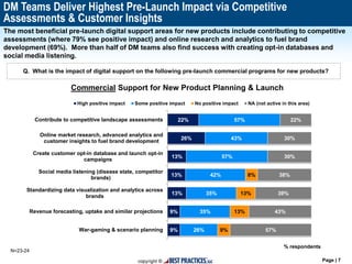 Page | 7
The most beneficial pre-launch digital support areas for new products include contributing to competitive
assessments (where 79% see positive impact) and online research and analytics to fuel brand
development (69%). More than half of DM teams also find success with creating opt-in databases and
social media listening.
DM Teams Deliver Highest Pre-Launch Impact via Competitive
Assessments & Customer Insights
% respondents
9%
9%
13%
13%
13%
26%
22%
26%
35%
35%
42%
57%
43%
57%
9%
13%
13%
8%
57%
43%
39%
38%
30%
30%
22%
War-gaming & scenario planning
Revenue forecasting, uptake and similar projections
Standardizing data visualization and analytics across
brands
Social media listening (disease state, competitor
brands)
Create customer opt-in database and launch opt-in
campaigns
Online market research, advanced analytics and
customer insights to fuel brand development
Contribute to competitive landscape assessments
High positive impact Some positive impact No positive impact NA (not active in this area)
N=23-24
Commercial Support for New Product Planning & Launch
Q. What is the impact of digital support on the following pre-launch commercial programs for new products?
 
