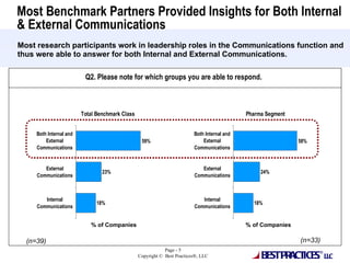 Most Benchmark Partners Provided Insights for Both Internal & External Communications Most research participants work in leadership roles in the Communications function and thus were able to answer for both Internal and External Communications. Q2. Please note for which groups you are able to respond. (n=39) % of Companies % of Companies (n=33) 