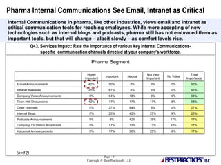 Pharma Internal Communications See Email, Intranet as Critical (n=12) Pharma Segment Q43. Services Impact: Rate the importance of various key Internal Communications-specific communication channels directed at your company's workforce. Internal Communications in pharma, like other industries, views email and intranet as critical communication tools for reaching employees. While more accepting of new technologies such as internal blogs and podcasts, pharma still has not embraced them as important tools, but that will change – albeit slowly – as comfort levels rise.   17% 8% 25% 50% 17% 0% Voicemail Announcements 17% 33% 17% 33% 17% 0% Company TV Station Broadcasts 17% 17% 25% 42% 8% 8% Podcasts Announcements 25% 8% 25% 42% 25% 0% Internal Blogs 27% 0% 9% 64% 27% 0% Other channels 58% 8% 17% 17% 17% 42% Town Hall Discussions 64% 9% 9% 18% 64% 0% Company Video Announcements 92% 0% 0% 8% 67% 25% Intranet Releases 92% 0% 0% 8% 50% 42% E-mail Announcements Total Importance No Value Not Very Important Neutral Important Highly Important   