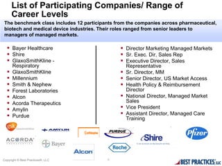 List of Participating Companies/ Range of
      Career Levels
The benchmark class includes 12 participants from the companies across pharmaceutical,
biotech and medical device industries. Their roles ranged from senior leaders to
managers of managed markets.

   Bayer Healthcare                            Director Marketing Managed Markets
   Shire                                       Sr. Exec. Dir, Sales Rep
   GlaxoSmithKline -                           Executive Director, Sales
      Respiratory                                  Representative
     GlaxoSmithKline                             Sr. Director, MM
     Millennium                                  Senior Director, US Market Access
     Smith & Nephew                              Health Policy & Reimbursement
     Forest Laboratories                          Director
     Alcon                                       National Director, Managed Market
     Acorda Therapeutics                          Sales
     Amylin                                      Vice President
     Purdue                                      Assistant Director, Managed Care
                                                   Training




Copyright © Best Practices®, LLC         4
 