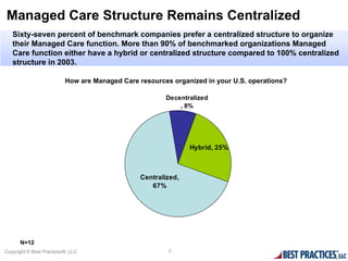 Managed Care Structure Remains Centralized
   Sixty-seven percent of benchmark companies prefer a centralized structure to organize
   their Managed Care function. More than 90% of benchmarked organizations Managed
   Care function either have a hybrid or centralized structure compared to 100% centralized
   structure in 2003.

                          How are Managed Care resources organized in your U.S. operations?

                                                       Decentralized
                                                           , 8%




                                                               Hybrid, 25%



                                                Centralized,
                                                   67%




      N=12
Copyright © Best Practices®, LLC                        6
 