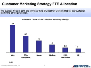 Customer Marketing Strategy FTE Allocation
The average FTEs in 2010 are only one-third of what they were in 2003 for the Customer
Marketing Strategy function.


                                   Number of Total FTEs for Customer Marketing Strategy

                 14




                                      8.5

                                                     6

                                                                   4
                                                                                 2.5       2



                Max                  75th          Mean         Median          25th       Min
                                   Percentile                                 Percentile

             N=11

Copyright © Best Practices®, LLC                           8
 