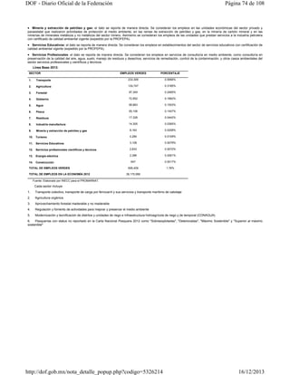 DOF - Diario Oficial de la Federación

Página 74 de 108

 Minería y extracción de petróleo y gas: el dato se reporta de manera directa. Se consideran los empleos en las unidades económicas del sector privado y
paraestatal que realizaron actividades de protección al medio ambiente, en las ramas de extracción de petróleo y gas, en la minería de carbón mineral y en las
minerías de minerales metálicos y no metálicos del sector minero. Asimismo se consideran los empleos de las unidades que prestan servicios a la industria petrolera
con certificado de calidad ambiental vigente (expedido por la PROFEPA).
 Servicios Educativos: el dato se reporta de manera directa. Se consideran los empleos en establecimientos del sector de servicios educativos con certificación de
calidad ambiental vigente (expedido por la PROFEPA).

 Servicios Profesionales: el dato se reporta de manera directa. Se consideran los empleos en servicios de consultoría en medio ambiente, como consultoría en
preservación de la calidad del aire, agua, suelo; manejo de residuos y desechos; servicios de remediación, control de la contaminación, y otros casos ambientales del
sector servicios profesionales y científicos y técnicos.
Línea Base 2013:
SECTOR

EMPLEOS VERDES

PORCENTAJE

Transporte

233,309

0.5956%

Agricultura

124,747

0.3185%

3.

Forestal

97,349

0.2485%

4.

Gobierno

72,952

0.1862%

Agua

58,883

0.1503%

6.

Pesca

55,106

0.1407%

7.

Residuos

17,328

0.0442%

Industria manufactura

14,305

0.0365%

9.

Minería y extracción de petróleo y gas

8,163

0.0208%

10.

Turismo

4,284

0.0109%

Servicios Educativos

3,108

0.0079%

12.

Servicios profesionales científicos y técnicos

2,833

0.0072%

13.

Energía eléctrica

2,396

0.0061%

647

0.0017%

695,409

1.78%

1.
2.

5.

8.

11.

14.

Construcción

TOTAL DE EMPLEOS VERDES
TOTAL DE EMPLEOS EN LA ECONOMÍA 2012

39,170,956

Fuente: Elaborado por INECC para el PROMARNAT.

Cada sector incluye:
1.

Transporte colectivo, transporte de carga por ferrocarril y sus servicios y transporte marítimo de cabotaje

2.

Agricultura orgánica

3.

Aprovechamiento forestal maderable y no maderable

4.

Regulación y fomento de actividades para mejorar y preservar el medio ambiente

5.

Modernización y tecnificación de distritos y unidades de riego e Infraestructura hidroagrícola de riego y de temporal (CONAGUA)

6.
Pesquerías con status no reportado en la Carta Nacional Pesquera 2012 como "Sobreexplotadas", "Deterioradas", "Máximo Sostenible" y "Superior al máximo
sostenible"

http://dof.gob.mx/nota_detalle_popup.php?codigo=5326214

16/12/2013

 