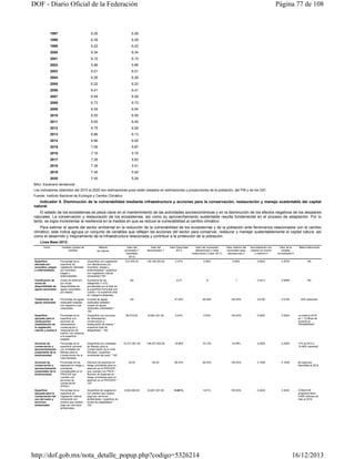 DOF - Diario Oficial de la Federación

1997

6.26

6.26

1998

6.39

6.39

1999

6.22

6.22

2000

6.34

6.34

2001

6.15

6.15

2002

5.96

5.96

2003

6.01

6.01

2004

6.26

6.26

2005

6.22

6.22

2006

6.41

6.41

2007

6.58

6.58

2008

6.73

6.73

2009

6.54

6.54

2010

6.55

6.55

2011

6.65

6.40

2012

6.75

6.26

2013

6.86

6.13

2014

6.96

6.00

2015

7.06

5.87

2016

7.16

5.75

2017

7.26

5.63

2018

7.36

5.51

2019

7.46

5.40

2020

7.55

Página 77 de 108

5.29

BAU: Escenario tendencial
Los indicadores obtenidos del 2010 al 2020 son estimaciones pues están basados en estimaciones y proyecciones de la población, del PIB y de los GEI.
Fuente: Instituto Nacional de Ecología y Cambio Climático

Indicador 5. Disminución de la vulnerabilidad mediante infraestructura y acciones para la conservación, restauración y manejo sustentable del capital
natural.
El estado de los ecosistemas es pieza clave en el mantenimiento de las actividades socioeconómicas y en la disminución de los efectos negativos de los desastres
naturales. La conservación y restauración de los ecosistemas, así como su aprovechamiento sustentable resulta fundamental en el proceso de adaptación. Por lo
tanto, se logra incrementar la resiliencia en la medida en que se reduce la vulnerabilidad al cambio climático.
Para estimar el aporte del sector ambiental en la reducción de la vulnerabilidad de los ecosistemas y de la población ante fenómenos relacionados con el cambio
climático, este índice agrupa un conjunto de variables que reflejan las acciones del sector para conservar, restaurar y manejar sustentablemente el capital natura; así
como el desarrollo y mejoramiento de la infraestructura relacionada y contribuir a la protección de la población.
Línea Base 2013:
Tema

Variable (unidad de
medida)

Método
de Cálculo

Valor del
numerador 1
(reportado
2013)

Valor del
denominador 1

Valor línea base
2013

Valor del numerador
afectaciones o meta
institucional 2 (valor 2011)

Valor máximo del
numerador para
afectaciones 3

Normalización con
relación al mínimo
y máximo 4

Valor de la
variable
normalizada 5

Meta Institucional

139,148,352.83

0.37%

0.06%

0.69%

0.4922

0.5078

NA

Superficie
afectada por
incendios, plagas
y enfermedades

Porcentaje de la
superficie de
vegetación afectada
por incendios,
plagas y
enfermedades

(Superficie con vegetación
con afectaciones por
incendios, plagas y
enfermedades / superficie
con vegetación natural
remanente)*100

512,076.53

Clasificación de
zonas de
disponibilidad de
aguas nacionales

Grado de deterioro
por zonas
disponibilidad de
aguas nacionales
por estado.

Sumatoria de las
categorías (1 a 9),
ponderadas por el total de
la superficie municipal que
cubren + la superficie total
sin categoría asignada.

NA

-6.27

-9

-1

0.3413

0.6588

NA

Tratamiento de
aguas residuales

Porcentaje de aguas
residuales tratadas
con respecto a las
colectadas.

(Caudal de aguas
residuales tratadas /
caudal de aguas
residuales colectadas) *
100

NA

47.45%

46.46%

100.00%

0.0185

0.0185

63% (sexenal)

Superficie
apoyada para la
restauración/
rehabilitación de
la vegetación
natural y suelos 6

Porcentaje de la
superficie con
acciones de
reforestación,
conservación y
restauración de
suelos, con respecto
a la superficie
elegible

(Superficie con acciones
de reforestación,
conservación y
restauración de suelos /
superficie total de
elegibilidad) * 100

80,519.00

33,861,001.00

0.24%

0.00%

100.00%

0.0024

0.0024

La meta al 2018
es 1.12 Mhas de
acuerdo al
PROMARNAT.

Acciones de
conservación y
aprovechamiento
sustentable de la
biodiversidad

Porcentaje de la
superficie nacional
con Unidades de
Manejo para la
Conservación de la
Vida Silvestre.

(Superficie con Unidades
de Manejo para la
Conservación de la Vida
Silvestre / superficie
continental del país) * 100

33,317,481.00

196,437,500.00

16.96%

16.12%

19.48%

0.2500

0.2500

17% al 2013 y
19.48% (sexenal)

Acciones de
conservación y
aprovechamiento
sustentable de la
biodiversidad

Porcentaje de las
especies en riesgo y
prioritarias
consideradas en el
PROCER que
cuentan con
acciones de
conservación
(PACE).

(Número de especies en
riesgo prioritarias para su
atención en el PROCER
que cuentan con PACE /
Número de especies en
riesgo prioritarias para su
atención en el PROCER) *
100

35.00

60.00

58.33%

48.33%

100.00%

0.1936

0.1936

60 especies
atendidas al 2018

Superficie
apoyada para la
conservación del
uso del suelo y
servicios
ambientales

Porcentaje de la
superficie de
vegetación natural
remanente con
predios que reciben
pago por servicios
ambientales.

(Superficie de vegetación
con predios que reciben
pago por servicios
ambientales / superficie de
zonas de elegibilidad) *
100

2,804,000.00

33,861,001.00

8.281%

5.91%

100.00%

0.0252

0.0252

CONAFOR
programa tener
5.605 millones de
Has al 2018.

http://dof.gob.mx/nota_detalle_popup.php?codigo=5326214

16/12/2013

 