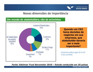Um mundo de stakeholders, não de acionistas



                                                Quando um CEO
                                               toma decisões de
                                                negócios em sua
                                                 empressa, que
                                              stakeholder deveria
                                                   ser o mais
                                                  importante?




   Fonte: Edelman Trust Barometer 2010 – Estudo conduzido em 20 países
 