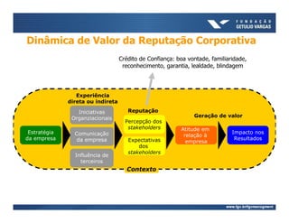 Dinâmica de Valor da Reputação Corporativa
                                   Crédito de Confiança: boa vontade, familiaridade,
                                    reconhecimento, garantia, lealdade, blindagem




                 Experiência
              direta ou indireta

                 Iniciativas          Reputação
               Organziacionais                                 Geração de valor
                                     Percepção dos
                                      stakeholders        Atitude em
 Estratégia     Comunicação                                                   Impacto nos
                                                           relação à
da empresa       da empresa           Expectativas                             Resultados
                                                            empresa
                                          dos
                                      stakeholders
                Influência de
                  terceiros
                                      Contexto
 