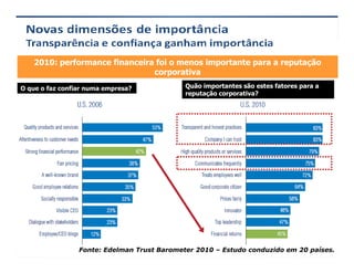 2010: performance financeira foi o menos importante para a reputação
                               corporativa
O que o faz confiar numa empresa?            Quão importantes são estes fatores para a
                                             reputação corporativa?




                 Fonte: Edelman Trust Barometer 2010 – Estudo conduzido em 20 países.
 