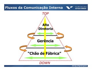 Fluxos da Comunicação Interna
                  TOP


                  Alta
                Diretoria


                Gerência


           “Chão de Fábrica”

                 DOWN
 