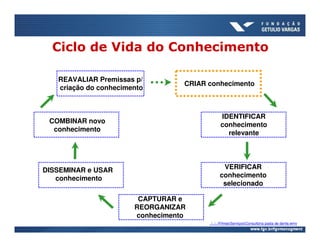 Ciclo de Vida do Conhecimento

   REAVALIAR Premissas p/
                                  CRIAR conhecimento
   criação do conhecimento



                                              IDENTIFICAR
 COMBINAR novo
                                              conhecimento
  conhecimento
                                                relevante




DISSEMINAR e USAR                              VERIFICAR
   conhecimento                               conhecimento
                                               selecionado

                        CAPTURAR e
                       REORGANIZAR
                       conhecimento
                                        ......FilmesServiçosConsultoria pasta de dente.wmv
 