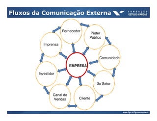 Fluxos da Comunicação Externa


                      Fornecedor
                                      Poder
                                      Público
           Imprensa


                                           Comunidade

                            EMPRESA

        Investidor

                                          3o Setor


                 Canal de
                 Vendas        Cliente
 