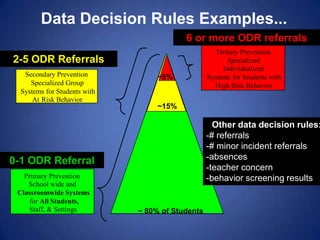 Data Decision Rules Examples...
                                          6 or more ODR referrals
                                                    Tertiary Prevention:
2-5 ODR Referrals                                        Specialized
                                                       Individualized
   Secondary Prevention            ~5%            Systems for Students with
     Specialized Group                              High Risk Behavior
  Systems for Students with
      At Risk Behavior
                                   ~15%

                                                    Other data decision rules:
                                                  -# referrals
                                                  -# minor incident referrals
0-1 ODR Referral                                  -absences
                                                  -teacher concern
   Primary Prevention                             -behavior screening results
    School wide and
 Classroomwide Systems
     for All Students,
    Staff, & Settings         ~ 80% of Students
 