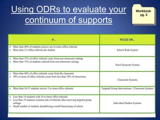 Using ODRs to evaluate your                                                                                      Workbook
                                                                                                                       pg. 2

       continuum of supports
                                           IF...                                                       FOCUS ON...

   More than 40% of students receive one or more office referrals
   More than 2.5 office referrals per student                                                      School Wide System


   More than 35% of office referrals come from non-classroom settings
   More than 15% of students referred from non-classroom settings
                                                                                                  Non-Classroom System


   More than 60% of office referrals come from the classroom
   50% or more of office referrals come from less than 10% of classrooms
                                                                                                    Classroom Systems


   More than 10-15 students receive 5 or more office referrals                       Targeted Group Interventions / Classroom Systems


   Less than 10 students with 10 or more office referrals
   Less than 10 students continue rate of referrals after receiving targeted group
    settings                                                                                     Individual Student Systems
   Small number of students destabilizing overall functioning of school
 