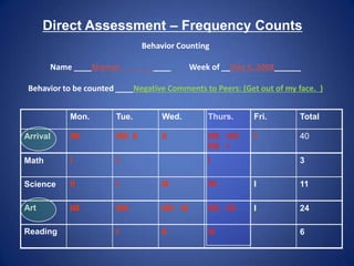 Direct Assessment – Frequency Counts
                                  Behavior Counting

       Name ____Shamel              ____           Week of __Nov 5, 200X______

 Behavior to be counted ____Negative Comments to Peers: (Get out of my face. )


           Mon.        Tue.            Wed.            Thurs.        Fri.    Total

Arrival    IIII        IIIII II        II              IIIII IIIII   I       40
                                                       IIIII I
Math       I           I                               I                     3

Science    II          I               III             IIII          I       11

Art        IIII        IIIII           IIIII III       IIIII IIII    I       24

Reading                I               II              III                   6
 