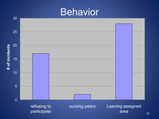 30
                                    Behavior
                 25


                 20
# of incidents




                 15


                 10


                  5


                  0
                      refusing to    cursing peers   Leaving assigned
                      participate                          area         30
 