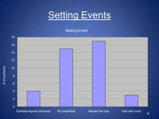 Setting Events
                                                       Setting Event
                 18

                 16

                 14

                 12
# of incidents




                 10

                 8

                 6

                 4

                 2

                 0
                      Exhibits/reports sickness   No breakfast         Missed the bus   Visit with mom
                                                                                                         32
 