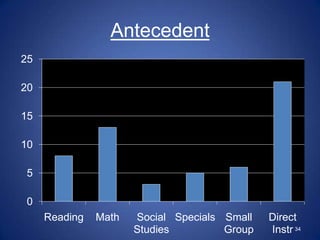Antecedent
25

20

15

10

5

0
     Reading   Math   Social Specials Small   Direct
                      Studies         Group   Instr 34
 