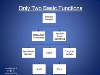 Only Two Basic Functions
                                        Problem
                                        Behavior




                                                    Escape/
                           Obtain/Get
                                                     Avoid
                           Something
                                                   Something




                 Stimulation/                                  Tangible/
                                         Social
                  Sensory                                       Activity




from Horner &                   Adult                Peer
   Sugai at
 www.pbis.org
 