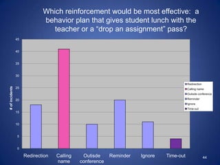 Which reinforcement would be most effective: a
                              behavior plan that gives student lunch with the
                                 teacher or a “drop an assignment” pass?
                 45


                 40


                 35


                 30

                                                                                          Redirection
# of incidents




                 25                                                                       Calling name
                                                                                          Outisde conference

                 20                                                                       Reminder
                                                                                          Ignore
                                                                                          Time-out
                 15


                 10


                 5


                 0

                      Redirection   Calling    Outisde     Reminder   Ignore   Time-out                 44
                                    name      conference
 