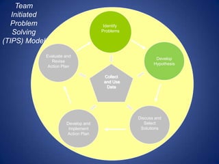 Team
   Initiated
  Problem                              Identify
   Solving                            Problems

(TIPS) Model
               Evaluate and
                                                          Develop
                  Revise
                                                         Hypothesis
                Action Plan
                    .

                                       Collect
                                       and Use
                                        Data




                                                  Discuss and
                        Develop and                  Select
                         Implement                 Solutions
                        Action Plan
 