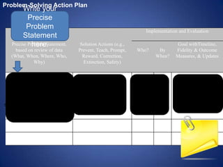 Problem-Solving Action Plan
         Write your
           Precise
          Problem
                                                                      Implementation and Evaluation
         Statement
             here.
   Precise Problem Statement,        Solution Actions (e.g.,                        Goal withTimeline,
     based on review of data        Prevent, Teach, Prompt,     Who?       By       Fidelity & Outcome
   (What, When, Where, Who,           Reward, Correction,                 When?     Measures, & Updates
             Why)                     Extinction, Safety)

 We have 8 students with 2-
 ODRs from Sept. to Nov. for             Re-teach
    primarily disrespectful                                    SS         11/1/10 JM will earn 80% of
                                   Responsibility lessons
   behaviors in the morning          Implement CICO                               his daily points on his
 reading class and afternoon         Reinforce on-task         JA         11/3/10
                                                                                  daily progress report
social studies class in order to    behaviors with DPR                            per day for 4/5 days per
    access peer and adult                                      All        11/3/10 week by 12/18/10
           attention.                                          teachers
 