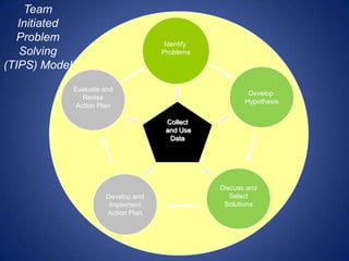 Team
   Initiated
  Problem                              Identify
   Solving                            Problems

(TIPS) Model
               Evaluate and
                                                          Develop
                  Revise
                                                         Hypothesis
                Action Plan
                    .

                                       Collect
                                       and Use
                                        Data




                                                  Discuss and
                        Develop and                  Select
                         Implement                 Solutions
                        Action Plan
 