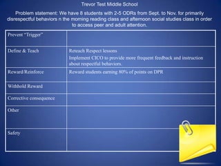 Trevor Test Middle School
    Problem statement: We have 8 students with 2-5 ODRs from Sept. to Nov. for primarily
disrespectful behaviors n the morning reading class and afternoon social studies class in order
                              to access peer and adult attention.
Prevent “Trigger”


Define & Teach              Reteach Respect lessons
                            Implement CICO to provide more frequent feedback and instruction
                            about respectful behaviors.
Reward/Reinforce            Reward students earning 80% of points on DPR

Withhold Reward

Corrective consequence

Other



Safety
 