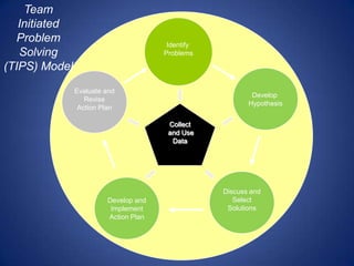 Team
   Initiated
  Problem                              Identify
   Solving                            Problems

(TIPS) Model
               Evaluate and
                                                          Develop
                  Revise
                                                         Hypothesis
                Action Plan
                    .

                                       Collect
                                       and Use
                                        Data




                                                  Discuss and
                        Develop and                  Select
                         Implement                 Solutions
                        Action Plan
 