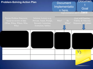 Problem-Solving Action Plan                                                             Documen
                                                                Document
                                                                                               t
                                                              Implementatio
                                                                                            Goal
                                                                 n here.
                                                                                           here.
                                                                     Implementation and Evaluation

    Precise Problem Statement,      Solution Actions (e.g.,                         Goal withTimeline,
      based on review of data      Prevent, Teach, Prompt,     Who?        By       Fidelity & Outcome
    (What, When, Where, Who,         Reward, Correction,                  When?     Measures, & Updates
               Why)                  Extinction, Safety)


  JM has received 2 ODRs
during the first grading period         Re-teach
                                                              SS          11/1/10 All 8 students will earn
for disruptive behaviors in the   Responsibility lessons
                                    Implement CICO                                80% of daily points on
  classroom during reading                                                        their daily progress
     possibly motivated by          Reinforce on-task         JA (cico)   11/3/10
                                   behaviors with DPR                             report per day for 4/5
           attention.
                                                              All         11/3/10 days per week by
                                                              teachers            12/18/10
 