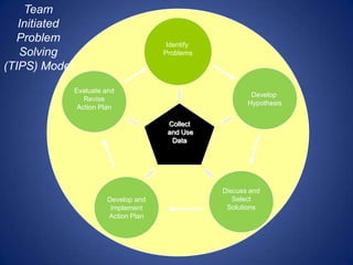 Team
   Initiated
  Problem                              Identify
   Solving                            Problems

(TIPS) Model
               Evaluate and
                                                          Develop
                  Revise
                                                         Hypothesis
                Action Plan
                    .

                                       Collect
                                       and Use
                                        Data




                                                  Discuss and
                        Develop and                  Select
                         Implement                 Solutions
                        Action Plan
 