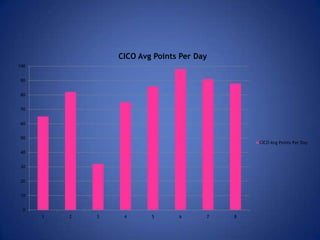 CICO Avg Points Per Day
100


90


80


70


60


50
                                                CICO Avg Points Per Day

40


30


20


10


 0
      1   2   3    4      5      6      7   8
 