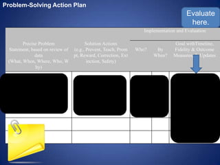 Problem-Solving Action Plan
                                                                                            Evaluate
                                                                                             here.
                                                                       Implementation and Evaluation

         Precise Problem                Solution Actions                              Goal withTimeline,
  Statement, based on review of   (e.g., Prevent, Teach, Prom    Who?       By        Fidelity & Outcome
               data               pt, Reward, Correction, Ext              When?      Measures, & Updates
  (What, When, Where, Who, W             inction, Safety)
               hy)

  JM has received 2 ODRs                                                                         11/1
during the first grading period         Re-teach
                                                                SS         11/1/10   JM willstudents are
                                                                                            5 earn 80% of
for disruptive behaviors in the   Responsibility lessons
                                    Implement CICO                                   his meeting 80%on his
                                                                                         daily points goals
  classroom during reading                                                           dailyconsistently and
                                                                                           progress report
     possibly motivated by          Reinforce on-task           JA         11/3/10       might benefit from
                                   behaviors with DPR                                permaintenancedays per
                                                                                         day for 4/5 plans.
           attention.                                                                week by 12/18/10 are
                                                                All        11/3/10       Three students
                                                                teachers               not making progress.
                                                                                         Consider modifying
                                                                                         plan and/or adding
                                                                                              additional
                                                                                            interventions.
 