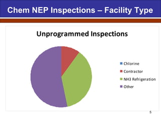 Chem NEP Inspections – Facility Type 