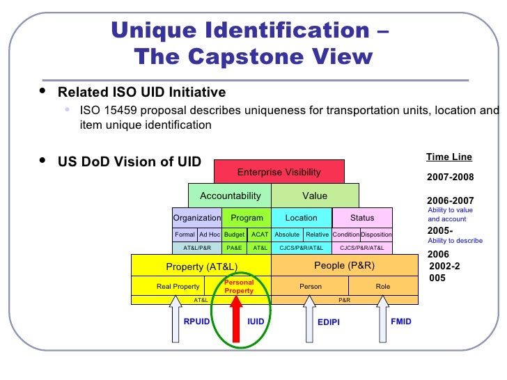 Asset Management Using Item Unique Identification (IUID)