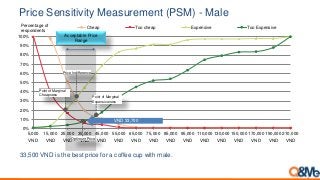 0%
10%
20%
30%
40%
50%
60%
70%
80%
90%
100%
5,000
VND
15,000
VND
25,000
VND
35,000
VND
45,000
VND
55,000
VND
65,000
VND
75,000
VND
85,000
VND
95,000
VND
110,000
VND
130,000
VND
150,000
VND
170,000
VND
190,000
VND
210,000
VND
Cheap Too cheap Expensive Too Expensive
1
4
Acceptable Price
Range
Point of Marginal
Expensiveness
Point of Marginal
Cheapness
Price Indifference
Optimum Price
Percentage of
respondents
VND 33,700
Price Sensitivity Measurement (PSM) - Male
33,500 VND is the best price for a coffee cup with male.
 