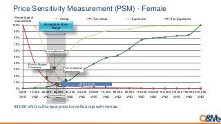 0%
10%
20%
30%
40%
50%
60%
70%
80%
90%
100%
5,000
VND
15,000
VND
25,000
VND
35,000
VND
45,000
VND
55,000
VND
65,000
VND
75,000
VND
85,000
VND
95,000
VND
110,000
VND
130,000
VND
150,000
VND
170,000
VND
190,000
VND
210,000
VND
Cheap Too cheap Expensive Too Expensive
1
5
Acceptable Price
Range
Point of Marginal
Expensiveness
Point of Marginal
Cheapness
Price Indifference
Optimum Price
Percentage of
respondents
VND 32,900
Price Sensitivity Measurement (PSM) - Female
33,000 VND is the best price for coffee cup with female.
 