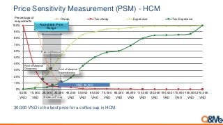 0%
10%
20%
30%
40%
50%
60%
70%
80%
90%
100%
5,000
VND
15,000
VND
25,000
VND
35,000
VND
45,000
VND
55,000
VND
65,000
VND
75,000
VND
85,000
VND
95,000
VND
110,000
VND
130,000
VND
150,000
VND
170,000
VND
190,000
VND
210,000
VND
Cheap Too cheap Expensive Too Expensive
1
6
Acceptable Price
Range
Point of Marginal
Expensiveness
Point of Marginal
Cheapness
Price Indifference
Optimum Price
Percentage of
respondents
VND 30,000
Price Sensitivity Measurement (PSM) - HCM
30,000 VND is the best price for a coffee cup in HCM.
 