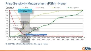 0%
10%
20%
30%
40%
50%
60%
70%
80%
90%
100%
5,000
VND
15,000
VND
25,000
VND
35,000
VND
45,000
VND
55,000
VND
65,000
VND
75,000
VND
85,000
VND
95,000
VND
110,000
VND
130,000
VND
150,000
VND
170,000
VND
190,000
VND
210,000
VND
Cheap Too cheap Expensive Too Expensive
1
7
Acceptable Price
Range
Point of Marginal
Expensiveness
Point of Marginal
Cheapness
Price Indifference
Optimum Price
Percentage of
respondents
VND 35,000
Price Sensitivity Measurement (PSM) - Hanoi
35,000 VND is the best price for a coffee cup in Hanoi.
 